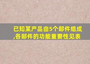 已知某产品由5个部件组成,各部件的功能重要性见表